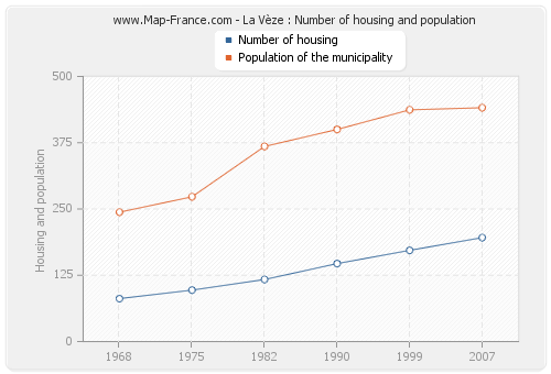 La Vèze : Number of housing and population